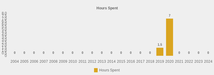 Hours Spent (Hours Spent:2004=0,2005=0,2006=0,2007=0,2008=0,2009=0,2010=0,2011=0,2012=0,2013=0,2014=0,2015=0,2016=0,2017=0,2018=0,2019=1.5,2020=7,2021=0,2022=0,2023=0,2024=0|)