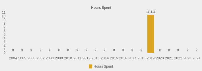 Hours Spent (Hours Spent:2004=0,2005=0,2006=0,2007=0,2008=0,2009=0,2010=0,2011=0,2012=0,2013=0,2014=0,2015=0,2016=0,2017=0,2018=0,2019=10.416,2020=0,2021=0,2022=0,2023=0,2024=0|)