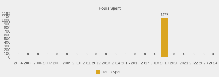 Hours Spent (Hours Spent:2004=0,2005=0,2006=0,2007=0,2008=0,2009=0,2010=0,2011=0,2012=0,2013=0,2014=0,2015=0,2016=0,2017=0,2018=0,2019=1075,2020=0,2021=0,2022=0,2023=0,2024=0|)