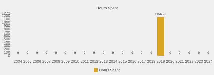 Hours Spent (Hours Spent:2004=0,2005=0,2006=0,2007=0,2008=0,2009=0,2010=0,2011=0,2012=0,2013=0,2014=0,2015=0,2016=0,2017=0,2018=0,2019=1156.25,2020=0,2021=0,2022=0,2023=0,2024=0|)