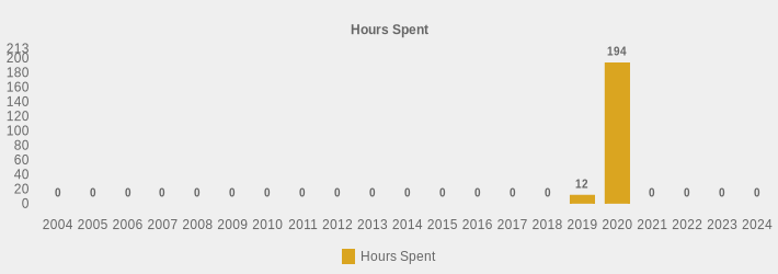 Hours Spent (Hours Spent:2004=0,2005=0,2006=0,2007=0,2008=0,2009=0,2010=0,2011=0,2012=0,2013=0,2014=0,2015=0,2016=0,2017=0,2018=0,2019=12,2020=194,2021=0,2022=0,2023=0,2024=0|)