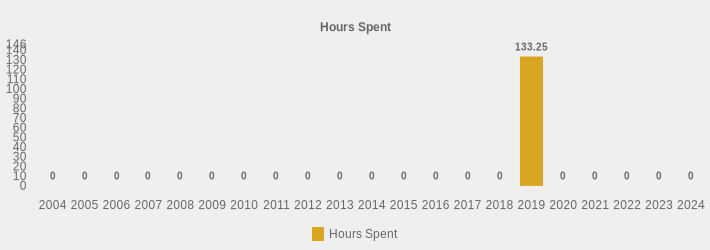 Hours Spent (Hours Spent:2004=0,2005=0,2006=0,2007=0,2008=0,2009=0,2010=0,2011=0,2012=0,2013=0,2014=0,2015=0,2016=0,2017=0,2018=0,2019=133.25,2020=0,2021=0,2022=0,2023=0,2024=0|)