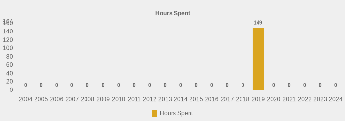 Hours Spent (Hours Spent:2004=0,2005=0,2006=0,2007=0,2008=0,2009=0,2010=0,2011=0,2012=0,2013=0,2014=0,2015=0,2016=0,2017=0,2018=0,2019=149,2020=0,2021=0,2022=0,2023=0,2024=0|)