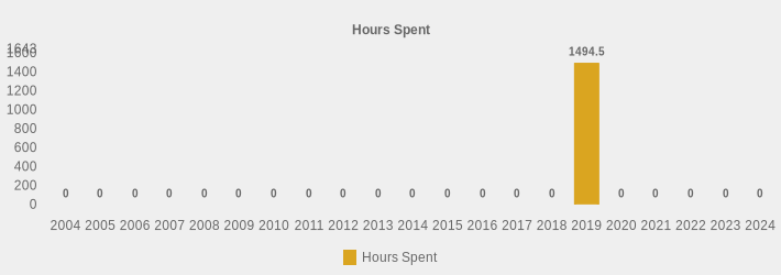 Hours Spent (Hours Spent:2004=0,2005=0,2006=0,2007=0,2008=0,2009=0,2010=0,2011=0,2012=0,2013=0,2014=0,2015=0,2016=0,2017=0,2018=0,2019=1494.50,2020=0,2021=0,2022=0,2023=0,2024=0|)