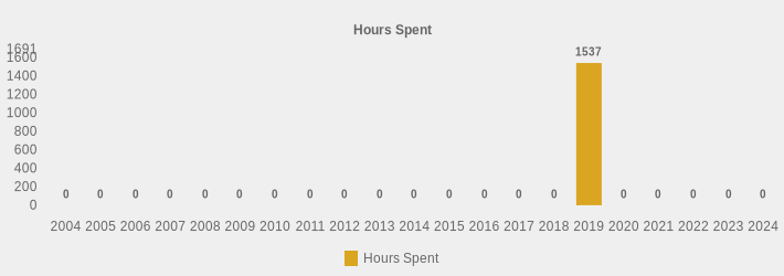 Hours Spent (Hours Spent:2004=0,2005=0,2006=0,2007=0,2008=0,2009=0,2010=0,2011=0,2012=0,2013=0,2014=0,2015=0,2016=0,2017=0,2018=0,2019=1537,2020=0,2021=0,2022=0,2023=0,2024=0|)