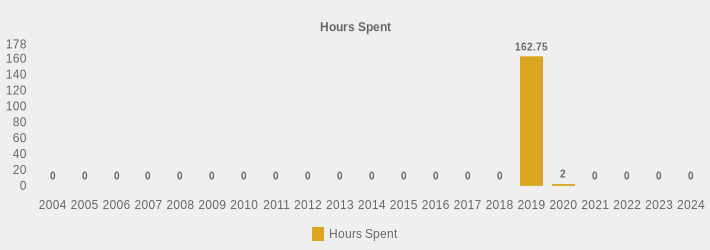 Hours Spent (Hours Spent:2004=0,2005=0,2006=0,2007=0,2008=0,2009=0,2010=0,2011=0,2012=0,2013=0,2014=0,2015=0,2016=0,2017=0,2018=0,2019=162.75,2020=2,2021=0,2022=0,2023=0,2024=0|)
