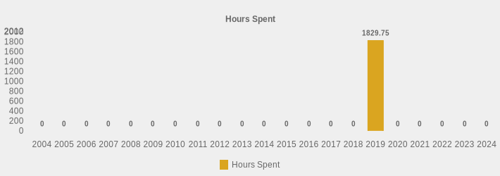 Hours Spent (Hours Spent:2004=0,2005=0,2006=0,2007=0,2008=0,2009=0,2010=0,2011=0,2012=0,2013=0,2014=0,2015=0,2016=0,2017=0,2018=0,2019=1829.75,2020=0,2021=0,2022=0,2023=0,2024=0|)