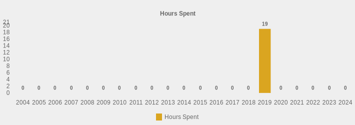 Hours Spent (Hours Spent:2004=0,2005=0,2006=0,2007=0,2008=0,2009=0,2010=0,2011=0,2012=0,2013=0,2014=0,2015=0,2016=0,2017=0,2018=0,2019=19,2020=0,2021=0,2022=0,2023=0,2024=0|)