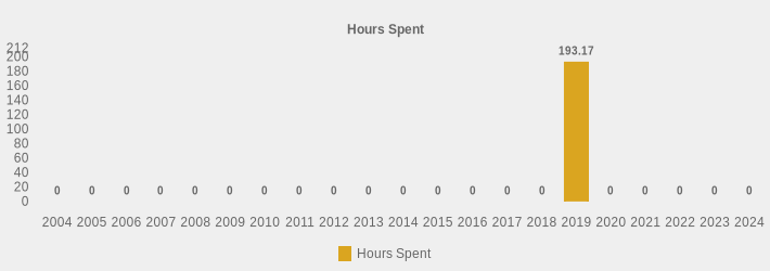 Hours Spent (Hours Spent:2004=0,2005=0,2006=0,2007=0,2008=0,2009=0,2010=0,2011=0,2012=0,2013=0,2014=0,2015=0,2016=0,2017=0,2018=0,2019=193.17,2020=0,2021=0,2022=0,2023=0,2024=0|)