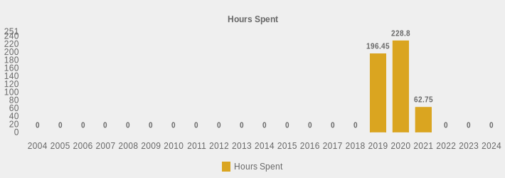 Hours Spent (Hours Spent:2004=0,2005=0,2006=0,2007=0,2008=0,2009=0,2010=0,2011=0,2012=0,2013=0,2014=0,2015=0,2016=0,2017=0,2018=0,2019=196.45,2020=228.80,2021=62.75,2022=0,2023=0,2024=0|)