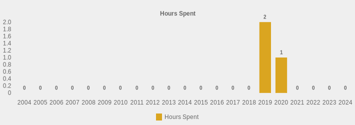 Hours Spent (Hours Spent:2004=0,2005=0,2006=0,2007=0,2008=0,2009=0,2010=0,2011=0,2012=0,2013=0,2014=0,2015=0,2016=0,2017=0,2018=0,2019=2,2020=1,2021=0,2022=0,2023=0,2024=0|)