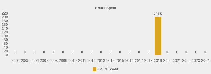 Hours Spent (Hours Spent:2004=0,2005=0,2006=0,2007=0,2008=0,2009=0,2010=0,2011=0,2012=0,2013=0,2014=0,2015=0,2016=0,2017=0,2018=0,2019=201.5,2020=0,2021=0,2022=0,2023=0,2024=0|)