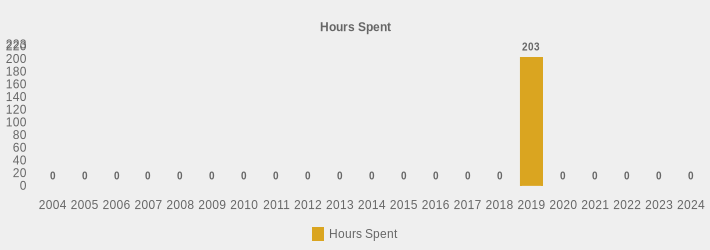 Hours Spent (Hours Spent:2004=0,2005=0,2006=0,2007=0,2008=0,2009=0,2010=0,2011=0,2012=0,2013=0,2014=0,2015=0,2016=0,2017=0,2018=0,2019=203,2020=0,2021=0,2022=0,2023=0,2024=0|)