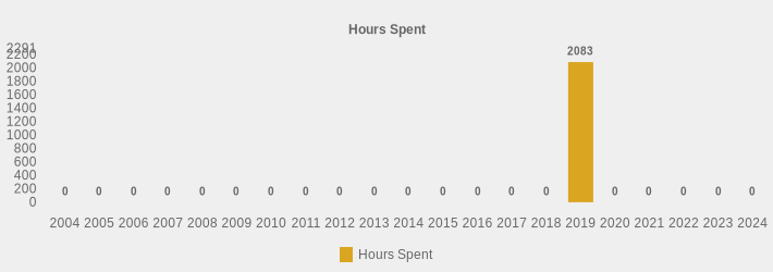 Hours Spent (Hours Spent:2004=0,2005=0,2006=0,2007=0,2008=0,2009=0,2010=0,2011=0,2012=0,2013=0,2014=0,2015=0,2016=0,2017=0,2018=0,2019=2083,2020=0,2021=0,2022=0,2023=0,2024=0|)