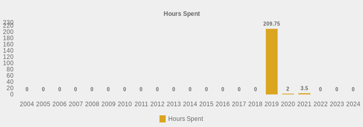 Hours Spent (Hours Spent:2004=0,2005=0,2006=0,2007=0,2008=0,2009=0,2010=0,2011=0,2012=0,2013=0,2014=0,2015=0,2016=0,2017=0,2018=0,2019=209.75,2020=2,2021=3.5,2022=0,2023=0,2024=0|)