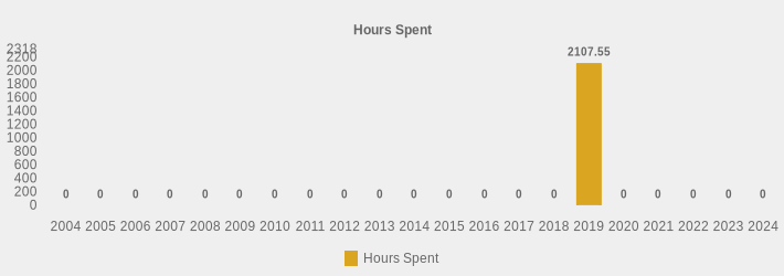 Hours Spent (Hours Spent:2004=0,2005=0,2006=0,2007=0,2008=0,2009=0,2010=0,2011=0,2012=0,2013=0,2014=0,2015=0,2016=0,2017=0,2018=0,2019=2107.55,2020=0,2021=0,2022=0,2023=0,2024=0|)