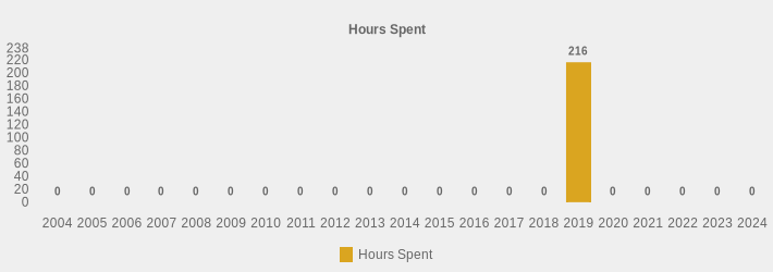 Hours Spent (Hours Spent:2004=0,2005=0,2006=0,2007=0,2008=0,2009=0,2010=0,2011=0,2012=0,2013=0,2014=0,2015=0,2016=0,2017=0,2018=0,2019=216,2020=0,2021=0,2022=0,2023=0,2024=0|)