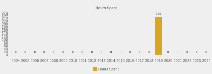 Hours Spent (Hours Spent:2004=0,2005=0,2006=0,2007=0,2008=0,2009=0,2010=0,2011=0,2012=0,2013=0,2014=0,2015=0,2016=0,2017=0,2018=0,2019=249.0,2020=0,2021=0,2022=0,2023=0,2024=0|)
