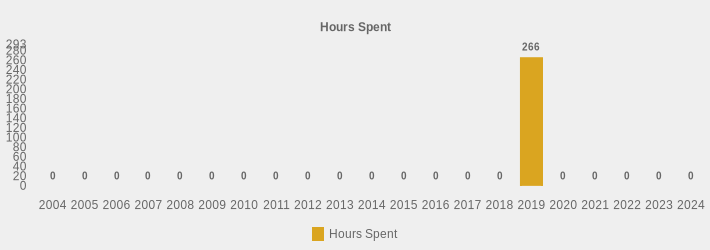 Hours Spent (Hours Spent:2004=0,2005=0,2006=0,2007=0,2008=0,2009=0,2010=0,2011=0,2012=0,2013=0,2014=0,2015=0,2016=0,2017=0,2018=0,2019=266,2020=0,2021=0,2022=0,2023=0,2024=0|)