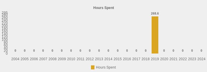 Hours Spent (Hours Spent:2004=0,2005=0,2006=0,2007=0,2008=0,2009=0,2010=0,2011=0,2012=0,2013=0,2014=0,2015=0,2016=0,2017=0,2018=0,2019=268.6,2020=0,2021=0,2022=0,2023=0,2024=0|)