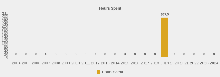 Hours Spent (Hours Spent:2004=0,2005=0,2006=0,2007=0,2008=0,2009=0,2010=0,2011=0,2012=0,2013=0,2014=0,2015=0,2016=0,2017=0,2018=0,2019=283.5,2020=0,2021=0,2022=0,2023=0,2024=0|)