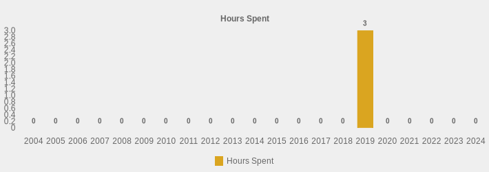 Hours Spent (Hours Spent:2004=0,2005=0,2006=0,2007=0,2008=0,2009=0,2010=0,2011=0,2012=0,2013=0,2014=0,2015=0,2016=0,2017=0,2018=0,2019=3,2020=0,2021=0,2022=0,2023=0,2024=0|)