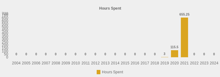 Hours Spent (Hours Spent:2004=0,2005=0,2006=0,2007=0,2008=0,2009=0,2010=0,2011=0,2012=0,2013=0,2014=0,2015=0,2016=0,2017=0,2018=0,2019=3,2020=115.50,2021=655.25,2022=0,2023=0,2024=0|)