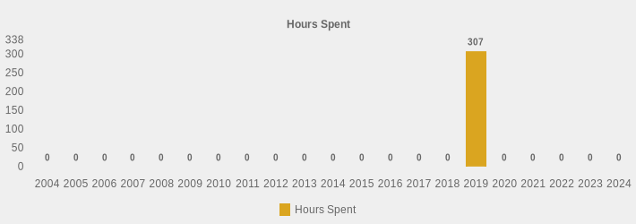 Hours Spent (Hours Spent:2004=0,2005=0,2006=0,2007=0,2008=0,2009=0,2010=0,2011=0,2012=0,2013=0,2014=0,2015=0,2016=0,2017=0,2018=0,2019=307.0,2020=0,2021=0,2022=0,2023=0,2024=0|)