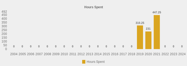Hours Spent (Hours Spent:2004=0,2005=0,2006=0,2007=0,2008=0,2009=0,2010=0,2011=0,2012=0,2013=0,2014=0,2015=0,2016=0,2017=0,2018=0,2019=310.25,2020=231,2021=447.25,2022=0,2023=0,2024=0|)