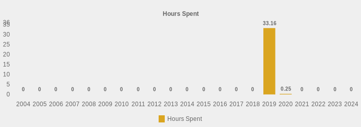 Hours Spent (Hours Spent:2004=0,2005=0,2006=0,2007=0,2008=0,2009=0,2010=0,2011=0,2012=0,2013=0,2014=0,2015=0,2016=0,2017=0,2018=0,2019=33.16,2020=0.25,2021=0,2022=0,2023=0,2024=0|)