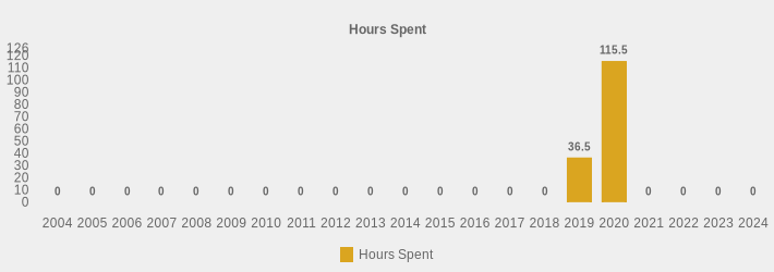 Hours Spent (Hours Spent:2004=0,2005=0,2006=0,2007=0,2008=0,2009=0,2010=0,2011=0,2012=0,2013=0,2014=0,2015=0,2016=0,2017=0,2018=0,2019=36.5,2020=115.5,2021=0,2022=0,2023=0,2024=0|)