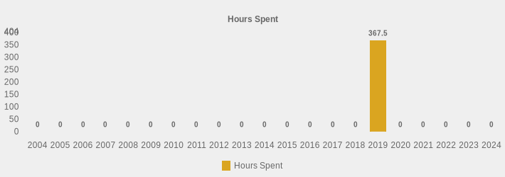 Hours Spent (Hours Spent:2004=0,2005=0,2006=0,2007=0,2008=0,2009=0,2010=0,2011=0,2012=0,2013=0,2014=0,2015=0,2016=0,2017=0,2018=0,2019=367.5,2020=0,2021=0,2022=0,2023=0,2024=0|)