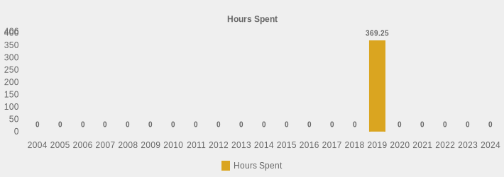 Hours Spent (Hours Spent:2004=0,2005=0,2006=0,2007=0,2008=0,2009=0,2010=0,2011=0,2012=0,2013=0,2014=0,2015=0,2016=0,2017=0,2018=0,2019=369.25,2020=0,2021=0,2022=0,2023=0,2024=0|)