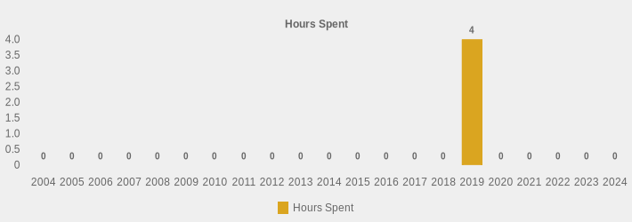 Hours Spent (Hours Spent:2004=0,2005=0,2006=0,2007=0,2008=0,2009=0,2010=0,2011=0,2012=0,2013=0,2014=0,2015=0,2016=0,2017=0,2018=0,2019=4,2020=0,2021=0,2022=0,2023=0,2024=0|)