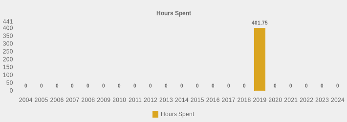 Hours Spent (Hours Spent:2004=0,2005=0,2006=0,2007=0,2008=0,2009=0,2010=0,2011=0,2012=0,2013=0,2014=0,2015=0,2016=0,2017=0,2018=0,2019=401.75,2020=0,2021=0,2022=0,2023=0,2024=0|)