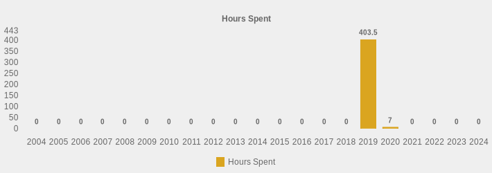 Hours Spent (Hours Spent:2004=0,2005=0,2006=0,2007=0,2008=0,2009=0,2010=0,2011=0,2012=0,2013=0,2014=0,2015=0,2016=0,2017=0,2018=0,2019=403.5,2020=7,2021=0,2022=0,2023=0,2024=0|)