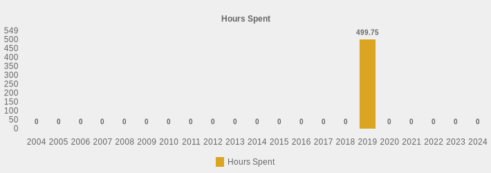 Hours Spent (Hours Spent:2004=0,2005=0,2006=0,2007=0,2008=0,2009=0,2010=0,2011=0,2012=0,2013=0,2014=0,2015=0,2016=0,2017=0,2018=0,2019=499.75,2020=0,2021=0,2022=0,2023=0,2024=0|)