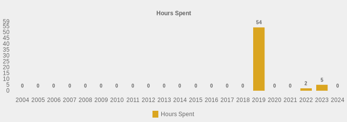 Hours Spent (Hours Spent:2004=0,2005=0,2006=0,2007=0,2008=0,2009=0,2010=0,2011=0,2012=0,2013=0,2014=0,2015=0,2016=0,2017=0,2018=0,2019=54,2020=0,2021=0,2022=2,2023=5,2024=0|)