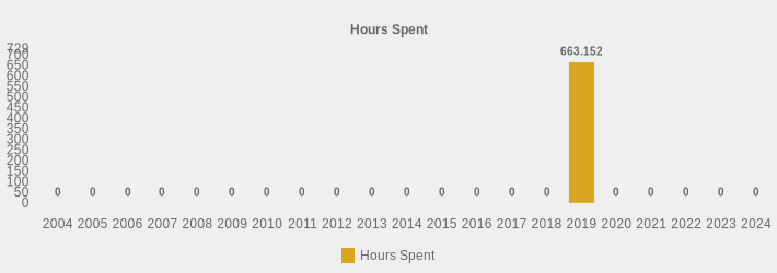 Hours Spent (Hours Spent:2004=0,2005=0,2006=0,2007=0,2008=0,2009=0,2010=0,2011=0,2012=0,2013=0,2014=0,2015=0,2016=0,2017=0,2018=0,2019=663.152,2020=0,2021=0,2022=0,2023=0,2024=0|)