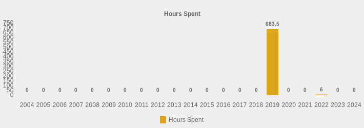 Hours Spent (Hours Spent:2004=0,2005=0,2006=0,2007=0,2008=0,2009=0,2010=0,2011=0,2012=0,2013=0,2014=0,2015=0,2016=0,2017=0,2018=0,2019=683.5,2020=0,2021=0,2022=6,2023=0,2024=0|)