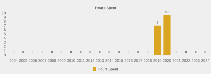 Hours Spent (Hours Spent:2004=0,2005=0,2006=0,2007=0,2008=0,2009=0,2010=0,2011=0,2012=0,2013=0,2014=0,2015=0,2016=0,2017=0,2018=0,2019=7,2020=9.5,2021=0,2022=0,2023=0,2024=0|)