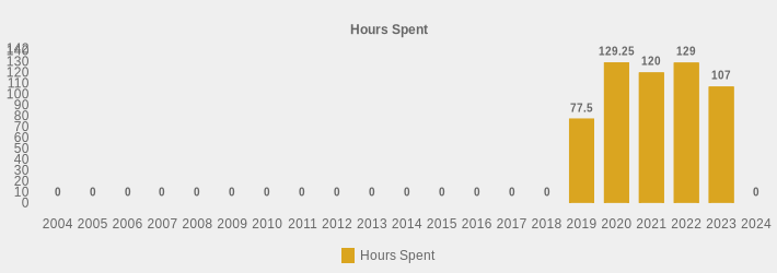 Hours Spent (Hours Spent:2004=0,2005=0,2006=0,2007=0,2008=0,2009=0,2010=0,2011=0,2012=0,2013=0,2014=0,2015=0,2016=0,2017=0,2018=0,2019=77.5,2020=129.25,2021=120,2022=129,2023=107,2024=0|)