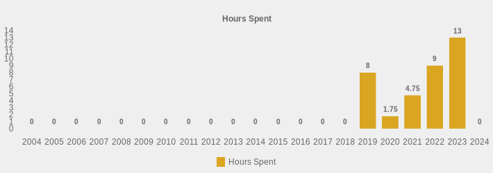 Hours Spent (Hours Spent:2004=0,2005=0,2006=0,2007=0,2008=0,2009=0,2010=0,2011=0,2012=0,2013=0,2014=0,2015=0,2016=0,2017=0,2018=0,2019=8,2020=1.75,2021=4.75,2022=9,2023=13,2024=0|)