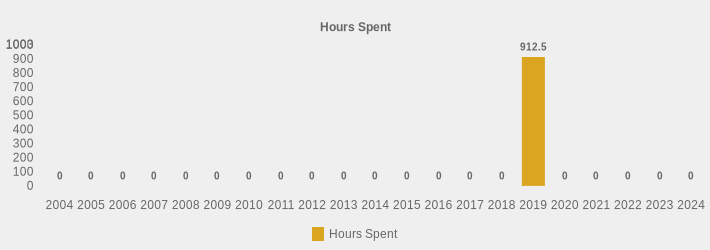 Hours Spent (Hours Spent:2004=0,2005=0,2006=0,2007=0,2008=0,2009=0,2010=0,2011=0,2012=0,2013=0,2014=0,2015=0,2016=0,2017=0,2018=0,2019=912.5,2020=0,2021=0,2022=0,2023=0,2024=0|)