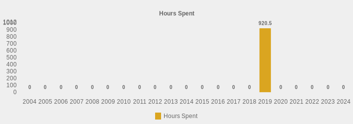 Hours Spent (Hours Spent:2004=0,2005=0,2006=0,2007=0,2008=0,2009=0,2010=0,2011=0,2012=0,2013=0,2014=0,2015=0,2016=0,2017=0,2018=0,2019=920.50,2020=0,2021=0,2022=0,2023=0,2024=0|)