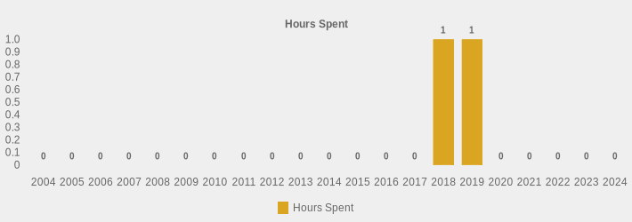 Hours Spent (Hours Spent:2004=0,2005=0,2006=0,2007=0,2008=0,2009=0,2010=0,2011=0,2012=0,2013=0,2014=0,2015=0,2016=0,2017=0,2018=1,2019=1.5,2020=0,2021=0,2022=0,2023=0,2024=0|)