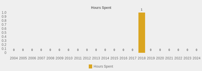 Hours Spent (Hours Spent:2004=0,2005=0,2006=0,2007=0,2008=0,2009=0,2010=0,2011=0,2012=0,2013=0,2014=0,2015=0,2016=0,2017=0,2018=1.83,2019=0,2020=0,2021=0,2022=0,2023=0,2024=0|)