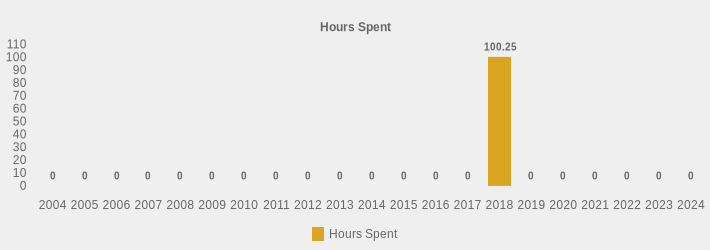 Hours Spent (Hours Spent:2004=0,2005=0,2006=0,2007=0,2008=0,2009=0,2010=0,2011=0,2012=0,2013=0,2014=0,2015=0,2016=0,2017=0,2018=100.25,2019=0,2020=0,2021=0,2022=0,2023=0,2024=0|)