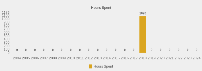 Hours Spent (Hours Spent:2004=0,2005=0,2006=0,2007=0,2008=0,2009=0,2010=0,2011=0,2012=0,2013=0,2014=0,2015=0,2016=0,2017=0,2018=1078,2019=0,2020=0,2021=0,2022=0,2023=0,2024=0|)
