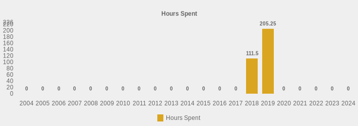 Hours Spent (Hours Spent:2004=0,2005=0,2006=0,2007=0,2008=0,2009=0,2010=0,2011=0,2012=0,2013=0,2014=0,2015=0,2016=0,2017=0,2018=111.5,2019=205.25,2020=0,2021=0,2022=0,2023=0,2024=0|)
